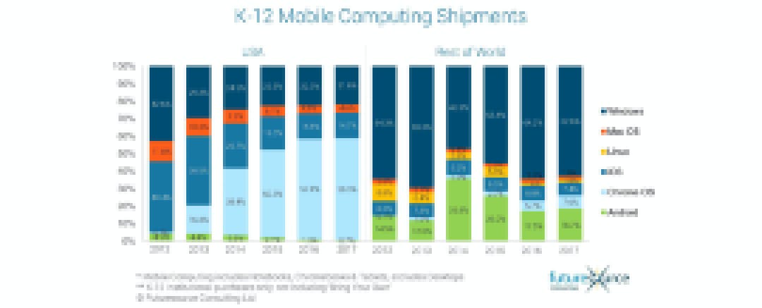 Futuresource Consulting: K-12 mobile computing shipment data