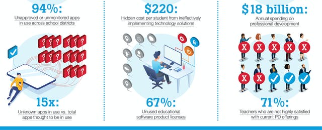 3 Key Questions to Ask About Your Edtech Investments [Infographic]